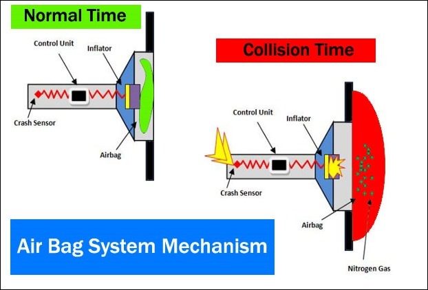 Airbag Mechanism in Cars