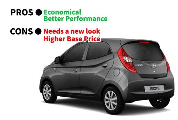 With a mileage of 22kmpl Hyundai Eon is economical but the starting price is little higher than others in the segment